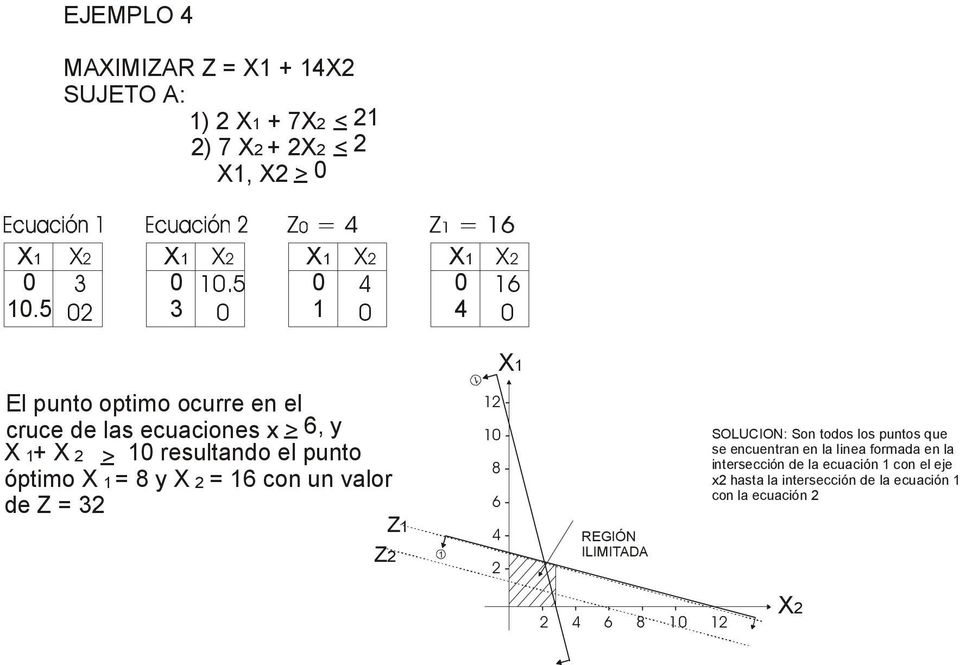 y X = 6 con un valor de Z = 3 X Z Z 8 6 REGIÓN ILIMITADA SOLUCION: Son todos los puntos que se encuentran