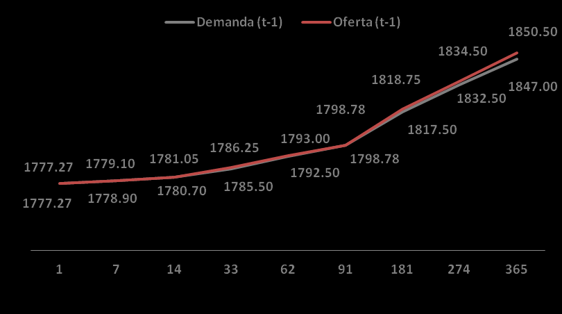 7. Curva Forward En el mercado colombiano, la curva de contratos forward consolidada al cierre de la sesión del viernes 8 de junio muestra un alza de las cotizaciones a corto plazo de la moneda