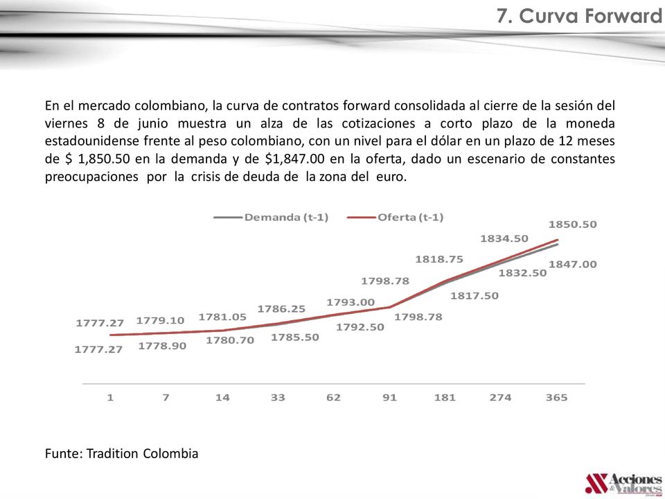 colombiano, con un nivel para el dólar en un plazo de 12 meses de $ 1,850.50 en la demanda y de $1,847.