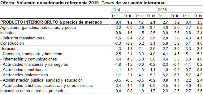 Demanda exterior La contribución de la demanda exterior neta de la economía española al crecimiento anual del PIB trimestral es de 0,6 puntos, una décima menos negativa que la registrada en el
