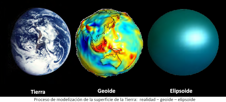 De un modelo complejo a otro más sencillo Geoide y Elipsoide NO ES UNA TAREA FACIL Geoide y Elipsoide Datum Proyección Geoide es la superficie física definida mediante el potencial gravitatorio, de