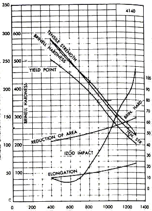 Fig. 3 Propiedades Mecánicas vs Temperatura de revenido.