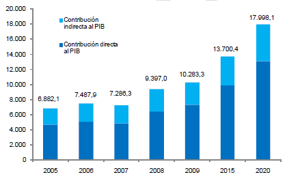 Contribución total del sector de las EERR al PIB de España 1.