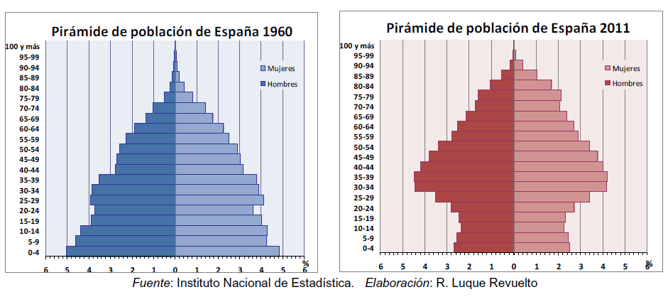PRÁCTICA DEMOGRAFÍA 18 Las figuras muestran la estructura por edad y sexo de la población española en 1960 y en 2011.