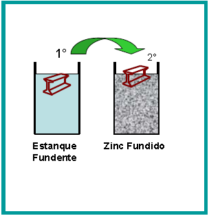 6. Fundente o Flux La labor del fundente es preparar y acondicionar la superficie del acero para que en el baño de zinc se desarrolle adecuadamente