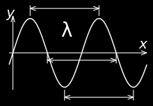 Modulación Longitud de onda Es uno de los parámetros de la onda sinusoidal.
