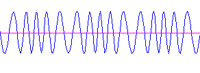 Amplitud Análisis de ondas no-sinusoidales comunes Modulación de frecuencia (MF) El espectro de frecuencia tiene la frecuencia