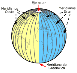 3. LA RED GEOGRÁFICA Meridianos Los meridianos son semicírculos imaginarios que unen los polos.