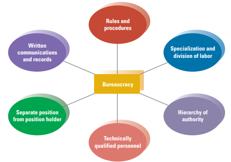 Dimensiones de la Burocracia, según Weber Reglas y Procedimientos Comunicaciones y registros escritos Especialización y