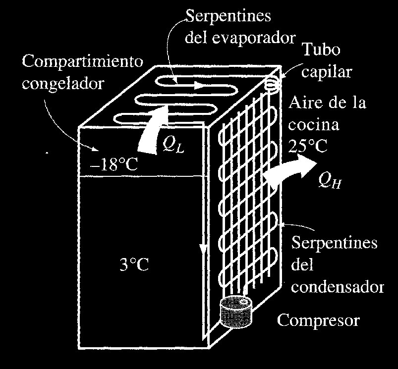 Ciclos de Refrigeración: Ciclo Ideal de Refrigeración por Compresión de