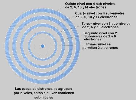 14 Los números cuánticos son los valores que caracterizan: la energía. la posición. el comportamiento frente a campos magnéticos. el giro del electrón.