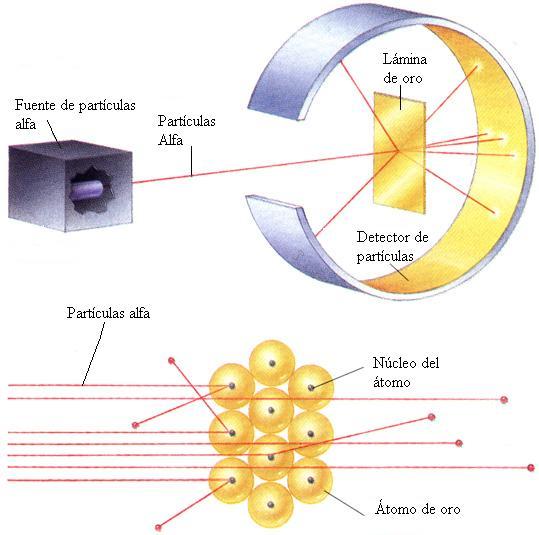 Modelo atómico de Rutherford (1911): 6 Rutherford intenta demostrar el modelo atómico de Thomson y para ello realiza un experimento: Busca una lámina de oro (lo más fino que se conocía en aquella