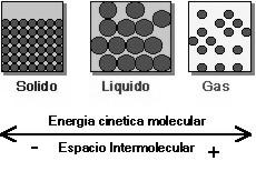 Escuela del Petróleo - Química 2012 2 Los diferentes estados de la materia se caracterizan por la energía cinética de las moléculas y los espacios existentes entre estas.