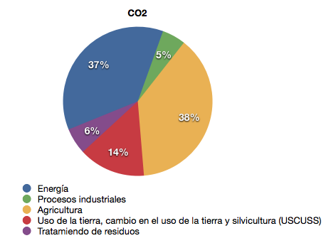 Emisión de 1,6 ton CO2/año per cápita 50% Ganadería Gráfico 1: Datos porcentuales de emisiones de GEI por sector