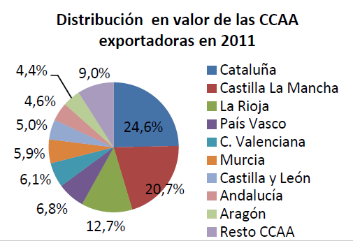 PERFIL DE LAS EMPRESAS el 12 % de las empresas acaparan el 93% del valor total exportado!!! Con datos del 2011: Existen 4.