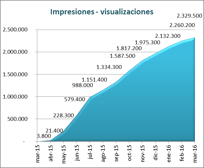 Estadísticas de la cuenta de Twitter: Cuenta de Twitter: @transparencia_e