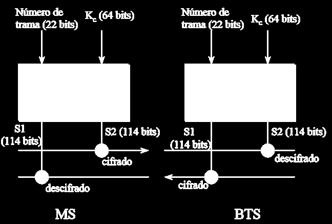 Cifrado de tráfico GSM La clave de cifrado (Kc) se utiliza para cifrar y descifrar los datos transmitidos entre la estación móvil y la estación base La clave de cifrado puede cambiarse a intervalos