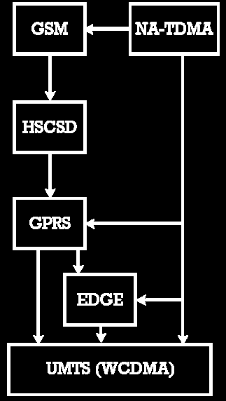 Sistemas GPRS-EDGE GSM fue originalmente diseñado para transmisión de voz, con capacidades de roaming.