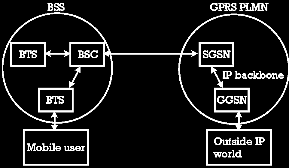 Sistemas GPRS-EDGE Aspectos Básicos de GPRS El móvil GPRS trabaja de igual manera que un terminal GSM. La diferencia comienza en el enlace backhaul.