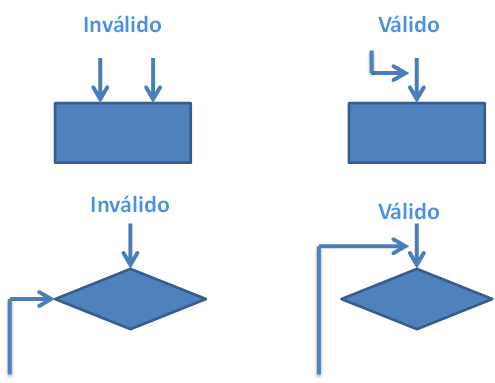 3. Todas las líneas utilizadas para indicar la dirección del flujo del diagrama deben estar conectadas a un símbolo. 4.
