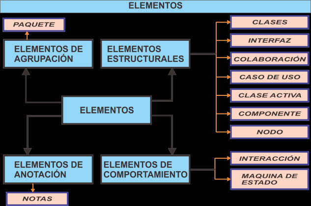 Lección 8. Elementos comunes a todos los diagramas Un elemento es considerado como una abstracción y dichos elementes se clasifican en estructurales, de comportamiento, de agrupación y de anotación.