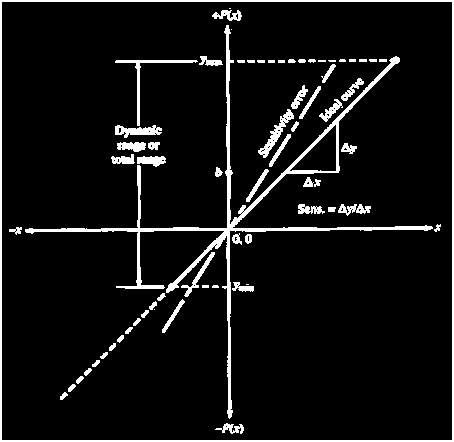 Glosario Sensibilidad: o factor de escala, es la pendiente de la curva de calibración, puede o no ser constante a lo largo de la escala de medida.