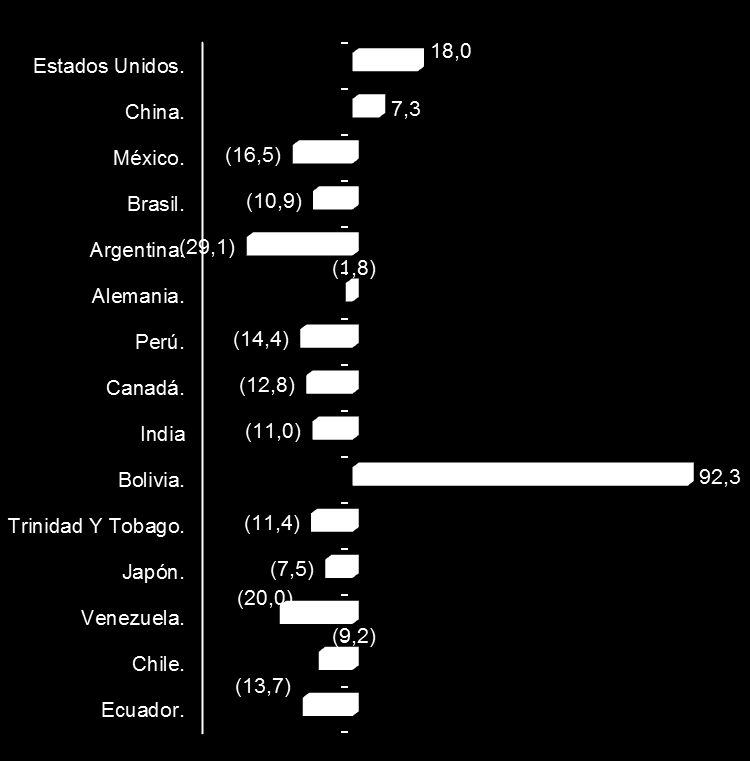 Importaciones de materias primas y bienes intermedios Participación (%) Variación (%) Ganaron participación (*): EEUU (5,8), Bolivia (0,9) y China (0,6), entre otros.