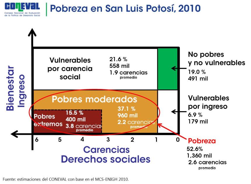 1. La pobreza en San Luis Potosí, 2010 1.1. Pobreza estatal, 2010 En 2010, de acuerdo con cifras del CONEVAL, a nivel nacional la población en pobreza fue de 52.1 millones de personas y 12.