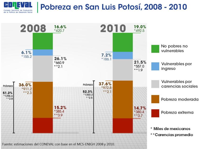 2. Evolución de la pobreza en San Luis Potosí, 2008-2010 Los resultados de la evolución de la pobreza de 2008 a 2010 muestran que ésta pasó de 51.2 a 52.