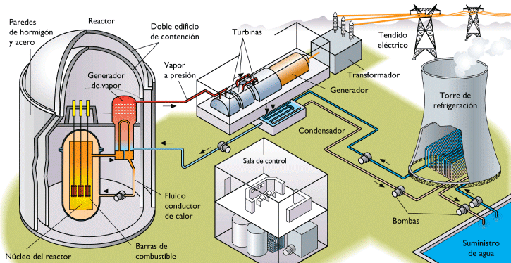 Energía nuclear La Energía nuclear es la energía almacenada en el núcleo de los átomos, que se desprende en la desintegración de dichos núcleos.