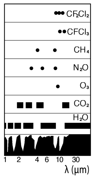 Espectro de absorción en el infrarrojo del conjunto de la atmósfera (abajo) y de gases específicos.