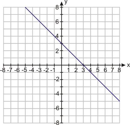 Ejercicios Halla la ecuación de cada recta en la forma pendiente-intersección. 1. La línea tiene una pendiente de 7 y una intercepción de -2. 2.
