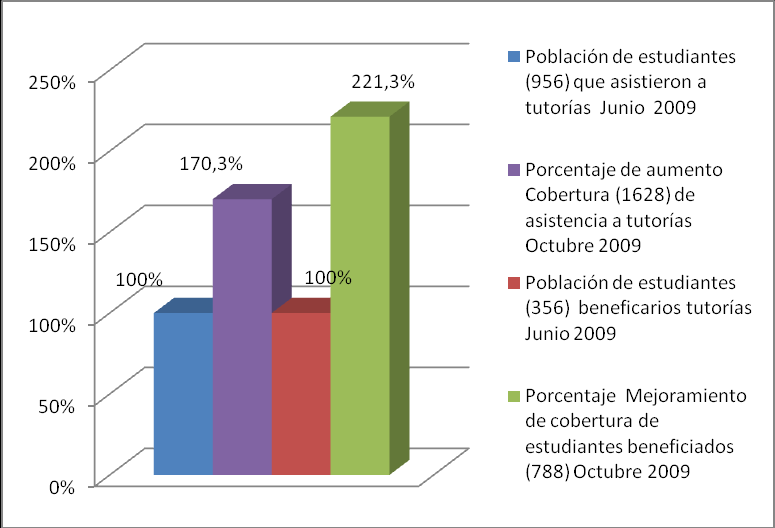 Se logró aumentar el número de estudiantes que asistieron a las tutorías, así como el número de estudiantes beneficiados en el 2009-2, gráfico 3 Gráfico 3 Incremento de asistencia a tutorías y de