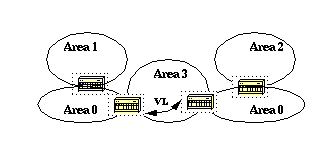 Enlaces virtuales Los enlaces virtuales se utilizan para dos propósitos: Enlace de un área que no tiene una conexión física a la estructura básica.