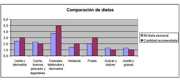Pulsar Siguiente. En la pestaña Título escribir Comparación de dietas como título del gráfico. Después de Finalizar ampliar el ancho del gráfico para visualizar los nombre de todos los alimentos. 5.
