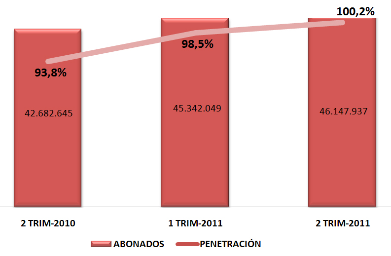 5. Telefonía móvil Abonados móviles Al finalizar el segundo trimestre de 2011, Colombia alcanzó un total de 46.147.