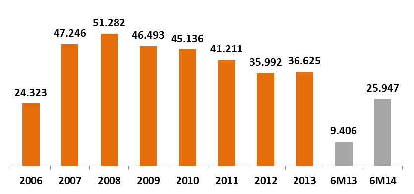 Positivo Desempeño Financiero Resultado Operacional Consolidado (Millones Ch$) CAGR (2006-2013): 6,0% EBITDA Consolidado (Millones Ch$) CAGR (2006-2013): 6,6% +175,8% +103,1% Consolidated