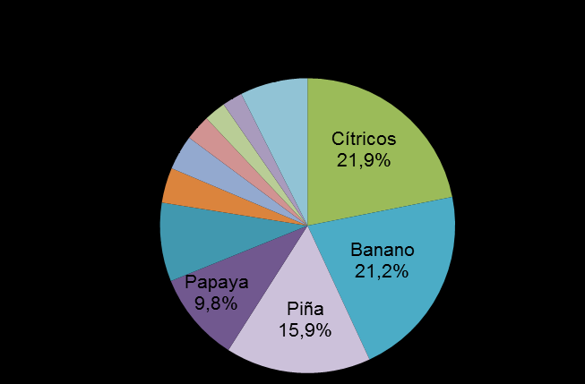 Sector agrícola Producción de frutas 2012 Estructura La producción de frutas del departamento se concentra en 5 productos, ocupando los siguientes lugares a nivel departamental: Cítricos: 1er puesto