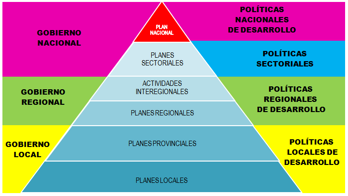 ESTRUCTURA GENERAL Estructura Sistémica de las Políticas y Planes Nacionales P E I P