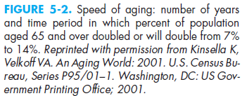 VELOCIDAD DE ENVEJECIMIENTO Velocidad de envejecimiento: Numero de años en los que la población de