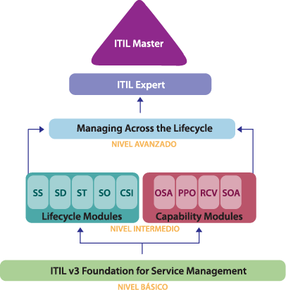 Certificaciones ITIL Nivel básico Itil v3 foundations Nivel intermedio Ciclo de vida