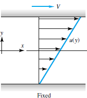 En regiones distantes del sólido la velocidad es finita pero variable con la posición lo que genera un campo de velocidad (perfil de velocidad).