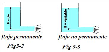 o Flujo permanente o estacionario. Es aquel flujo en que las propiedades del fluido y las condiciones de movimiento en cualquier punto no cambian con el tiempo. (Fig3-).