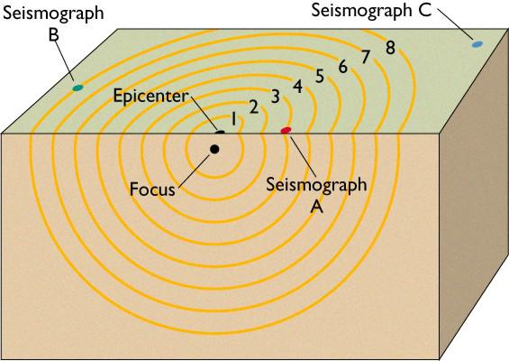 LOCALIZACIÓN DE UN SISMO Cuando se conocen las distancias desde tres o más estaciones sísmicas,