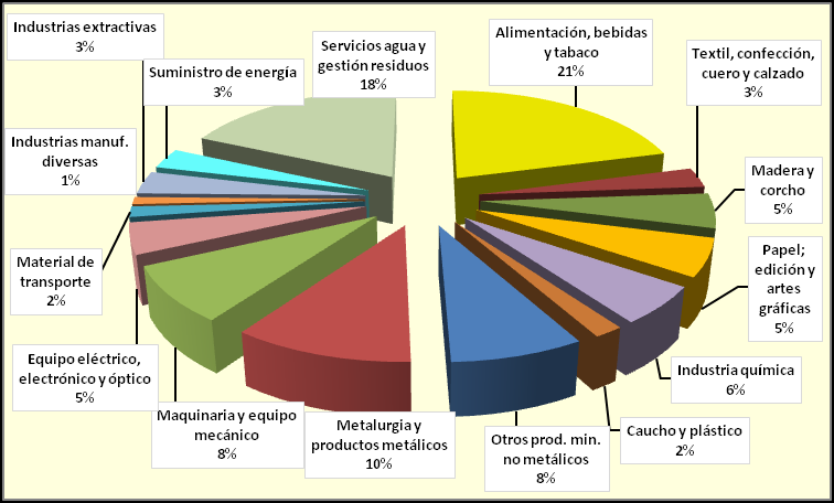 Figura 127. Establecimientos industriales por subsectores (2012) Fuente: elaboración propia a partir de datos del Instituto de Estadística de Andalucía. Figura 128.