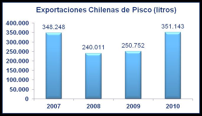 Industria Nacional del Pisco Chile es el segundo país exportador de Pisco, solo superado por Perú. Las exportaciones chilenas de Pisco en dólares presentan un fuerte crecimiento desde el año 2008.