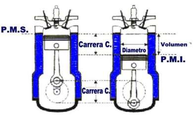 Volumen total del cilindro.- Es el espacio comprendido entre la culata y el pistón cuando éste se encuentra en el P.M.I. Viene expresado, por lo general en cm 3. Volumen de la cámara de combustión.