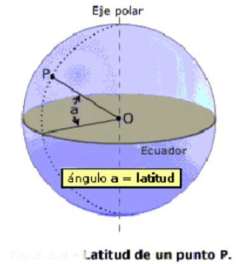 Las circunferencias menores paralelas al ecuador se llaman "paralelos", hay infinitos paralelos, pero merecen especial atención los separados del Ecuador y de los Polos 23º 27' (valor de la