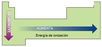 Energía de ionización Es la cantidad de energía que hay que suministrar a un átomo gaseoso, neutro y en su estado fundamental para arrancarle un electrón y convertirlo en el correspondiente ión