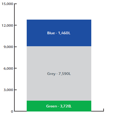 Figura 6. Huellas hídricas azul, gris y verde producidas durante la cadena de suministro de un teléfono inteligente genérico (fuente: informe Mind your step, 2015).